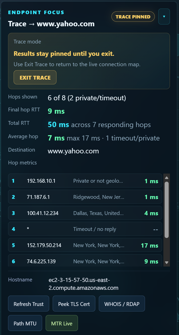 NetGlobe Endpoint Focus panel showing a pinned trace to www.yahoo.com: trace mode banner, summary stats (6 of 8 hops, 9 ms final hop RTT, 50 ms total across 7 hops, 7 ms average), a scrollable per-hop list with private hops and timeouts called out, the resolved hostname ec2-3-15-57-50.us-east-2.compute.amazonaws.com, and a row of one-click actions: Refresh Trust, Peek TLS Cert, WHOIS / RDAP, Path MTU, and MTR Live.