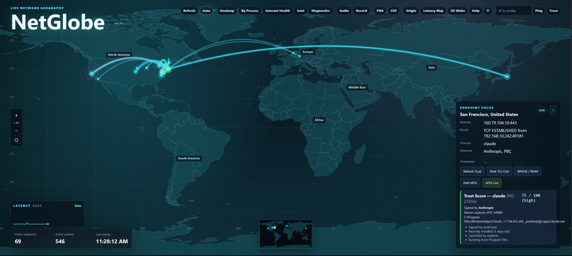 NetGlobe main window: a dark world map with live cyan arcs from a single machine to endpoints in North America and Europe, alongside a right-rail Endpoint Focus panel showing San Francisco, Anthropic PBC, and a low-trust score breakdown for the selected process.